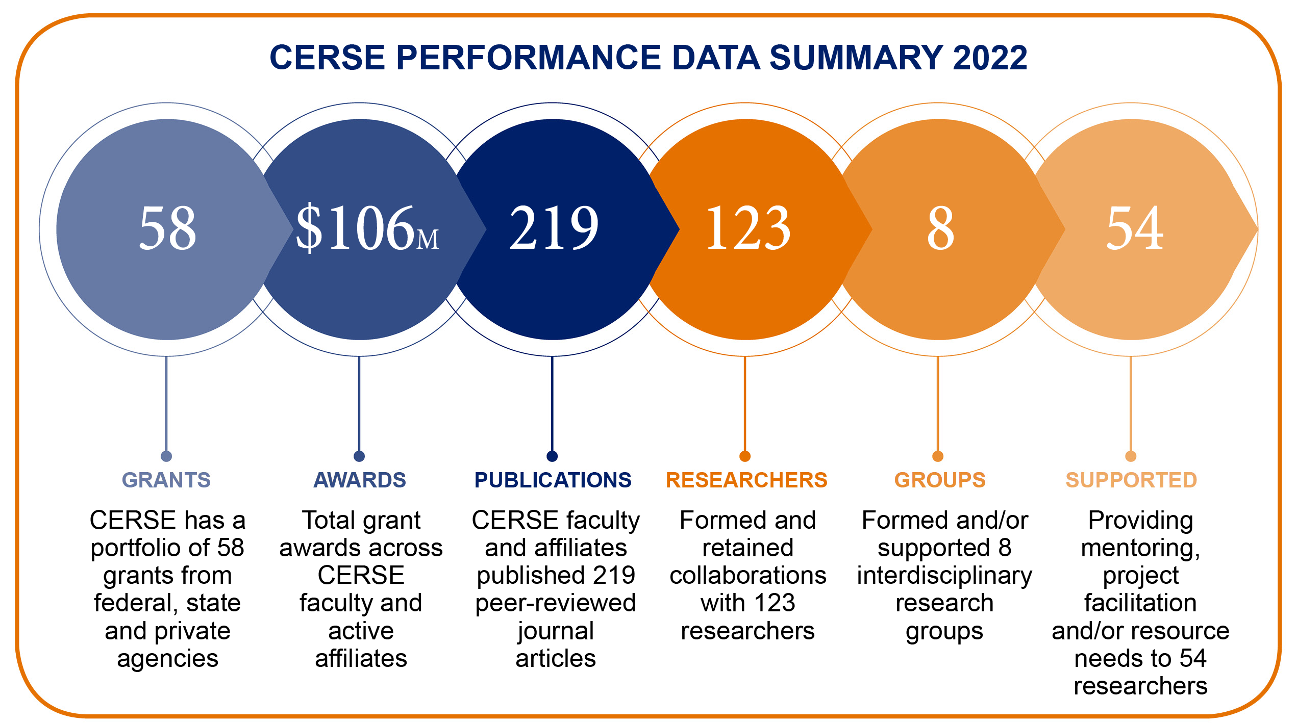 2022 CERSE accomplishments infographic showing $106 million in funding and 219 publications.
