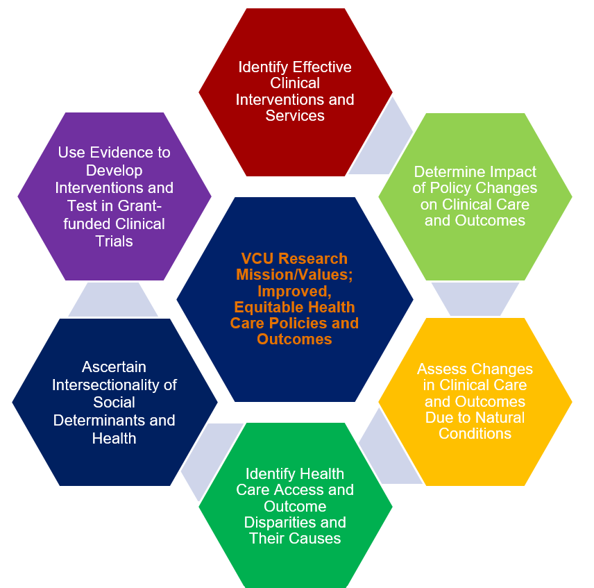 VCU Data Hub supports faculty with six research methods.