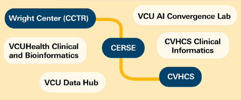 CERSE in the middle connected to the Wright Center and Veterans Affairs by a line, with VCUHealth informatics, VCU Data Hub, VCU AI Convergence Lab and VA clinical informatics around.