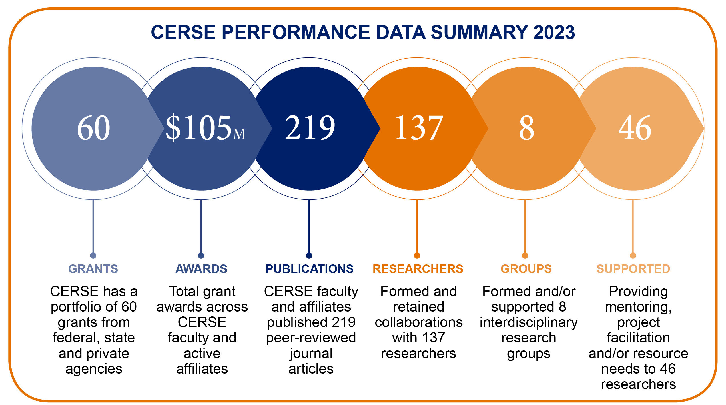 In 2023 CERSE had 60 grants, $105 million total funding, 219 publications and 137 affiliate faculty.